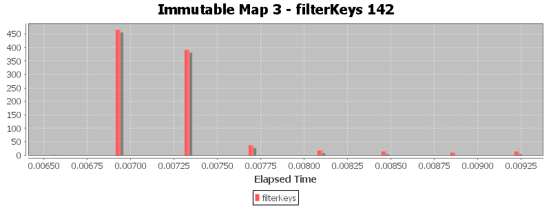 Immutable Map 3 - filterKeys 142